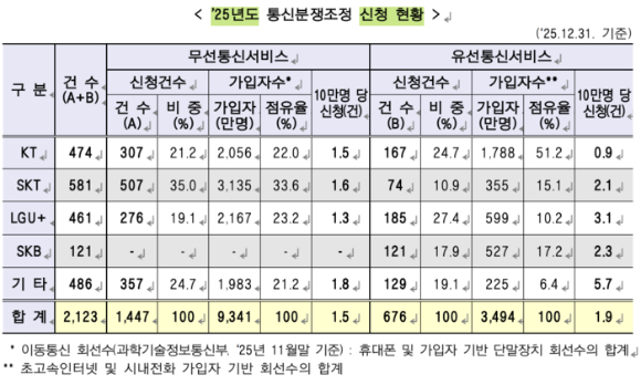2025년 통신분쟁조정 신청 현황 [사진=방송미디어통신위원회]