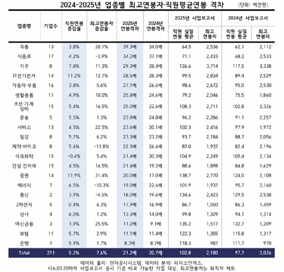 2024-2025년 업종별 최고 연봉&middot;직원 평균 연봉 격차 [자료=리더스인덱스]