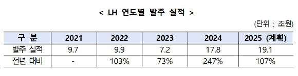 LH 발주 실적 [표=LH]