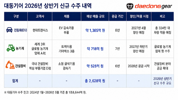 대동기어 26년 상반기 신규 수주 내역. [사진=대동기어]