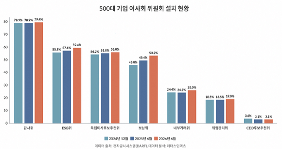 500대 기업 이사회 위원회 설치 현황. [자료=리더스인덱스]