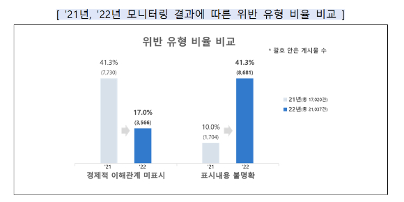 2021년과 2022년 SNS 뒷광고 모니터링 결과에 따른 위반 유형 비율 비교. [사진=공정거래위원회]