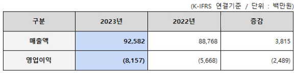 이스트소프트 2023년 잠정 실적 요약표 [사진=이스트소프트]