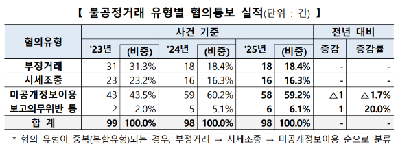 2025년 불공정거래 유형별 혐의통보 실적 [표=한국거래소]
