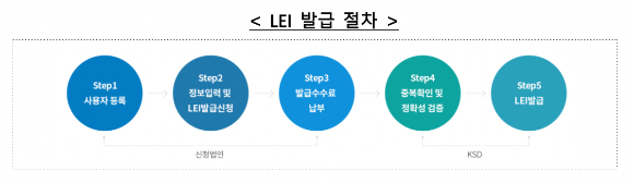 LEI 발급 절차 [사진=한국예탁결제원]