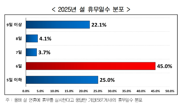 2025년 설 휴무일수 분포. [사진=경총]