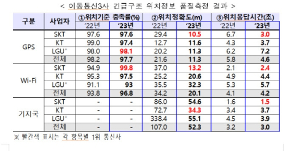 이통3사 긴급구조 위치정보 품질측정 결과. [사진=방통위]