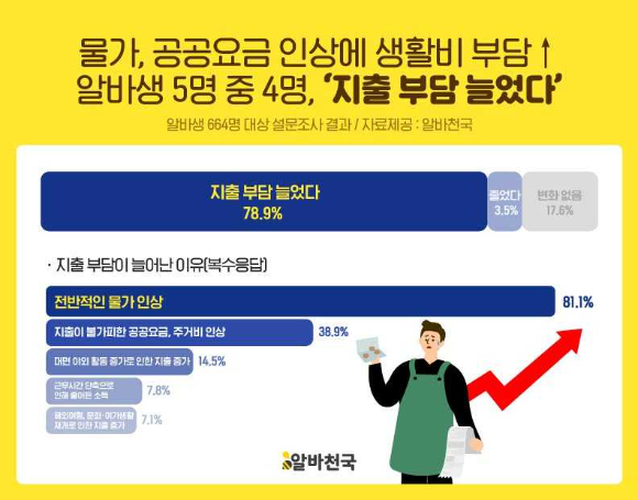 아르바이트 소득 변화 설문조사 [사진=알바천국]