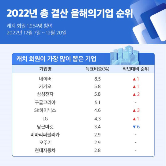 네이버가 구직자들이 입사하고 싶은 올해의 기업 1위에 올랐다. [사진=캐치]