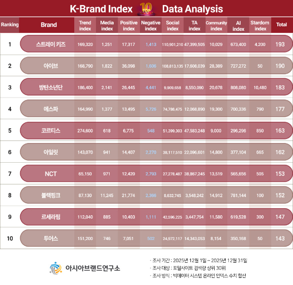'K-브랜드지수' 대세 아이돌 부문 [사진=아시아브랜드연구소]