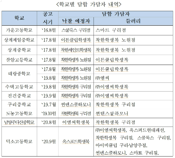 학교별 담합 가담 업체 내역 [사진=공정거래위원회]