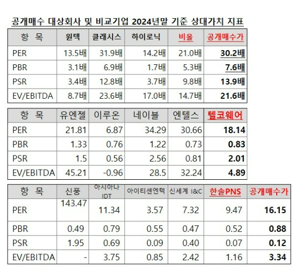 상장폐지용 공개매수 가격 산정 방식을 비교해보면 비올의 가격이 텔코웨어, 한솔PNS, 신성통상과 비교해 절대적으로 높게 책정돼 있다.