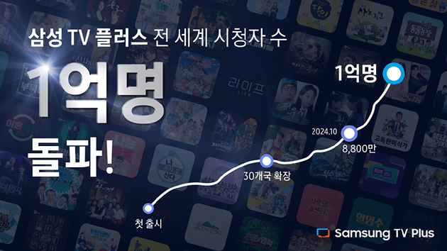 '삼성 TV 플러스' 월간 활성 사용자 수 1억 명 돌파