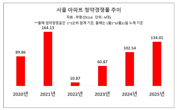 '얼죽신' 현상으로 뜨거웠던 분양시장이 잇단 부동산 대책에 따라 차갑게 식을 가능성이 높다는 지적이 나오고 있다. 사진은 남산에서 본 서울 아파트 전경. [사진=연합뉴스]