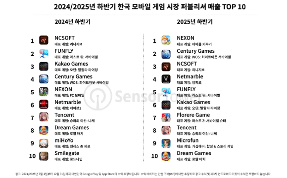 [사진=센서타워]