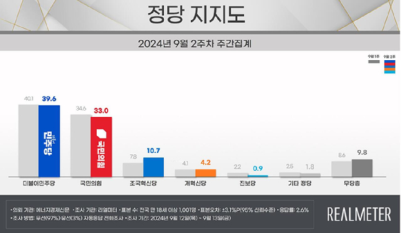 2024년 9월 2주차 정당지지도 [사진=리얼미터]