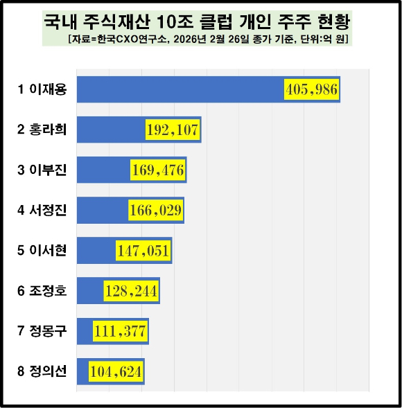 이재용 삼성전자 회장 보유 주식 종목별 주식평가액 변동 현황 [자료=한국CXO연구소]