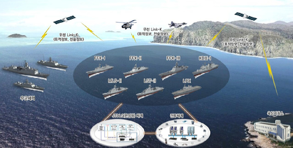 한화시스템이 개발에 착수한 'JTDLS 완성형 함정 7종 체계' 개념도. [사진=한화시스템]
