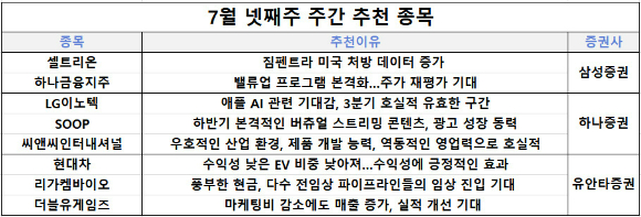 7월 넷째주 삼성증권, 하나증권, 유안타증권 추천 종목.  [사진=각 사]