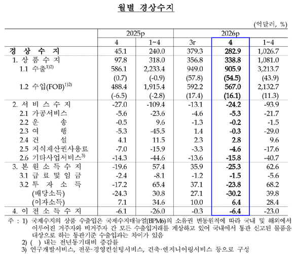 [표=한국은행]