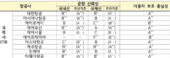 대한항공의 주력 기종인 B787-10. [사진=대한항공]