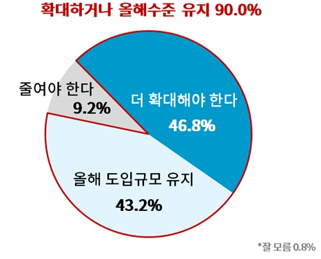 내년도 외국인력 도입규모 [사진=대한상의 ]