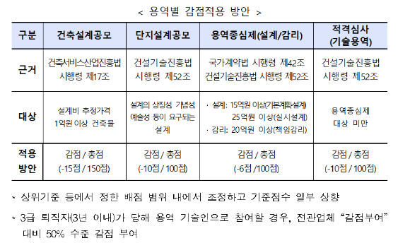 LH 용역별 감점적용 방안. [사진=LH]
