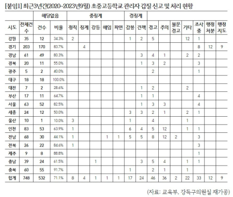 2020~2023년 초중고 관리자 갑질 신고 및 처리 현황. [사진=강득구 의원실]