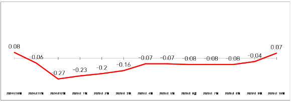 인천시 주택 종합 매매 가격 지수 변동률(%) 추이 [사진=인천시]