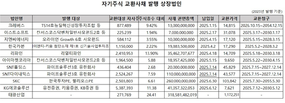 트러스톤자산운용이 추천한 사외이사인 김우진 사외이사는 27일 열린 이사회에서 태광산업의 자기주식 전량을 대상으로 하는 사모 EB 발행에 반대 의사를 밝혔다.
