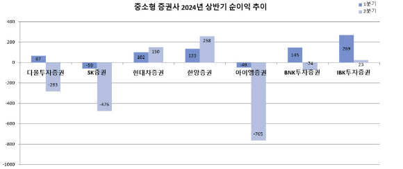 국내 중소형 증권사 2024년 상반기 순이익 추이 (단위: 억원)  [사진=각 사 ]