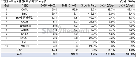 2026년 1&sim;2월 글로벌 배터리 사용량 추이. [자료=SNE리서치]