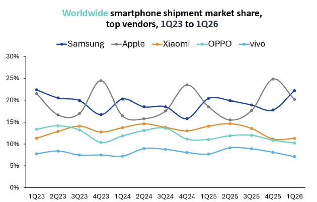 글로벌 스마트폰 출하량 점유율 추이. [사진=옴디아]