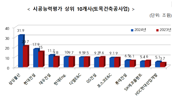 시공능력평가 상위 10개사(토목건축공사업) [사진=국토교통부]