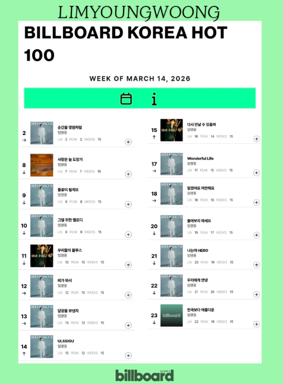 가수 임영웅이 빌보드 코리아 차트에 총 15곡을 동시에 올리는 진기록을 세웠다. 사진은 임영웅. [사진=임영웅 인스타그램]