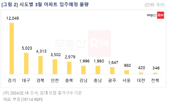 시도별 3월 아파트 입주예정 물량 [사진=부동산R114]