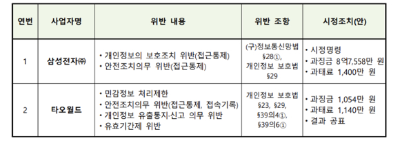 사업자별 위반사항에 대한 시정조치 [사진=개인정보위]