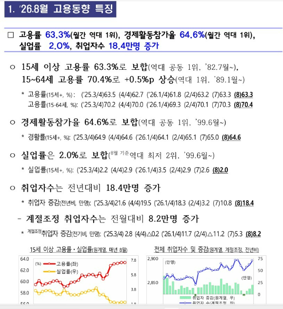 재정경제부가 9일 발표한 '8월 고용동향 분석' 자료