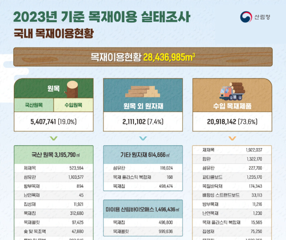 산림청이 7일 지난해 목재 이용 현황을 분석한 '2023 목재이용실태조사' 결과를 발표했다. 사진은 산림청 제공. [사진=산림청]