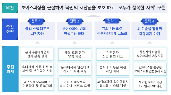 통신분야 보이스피싱 대응 방안 4대 전략 이미지. [사진=과기정통부 ]