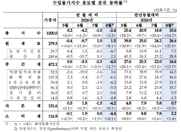  [표=한국은행]