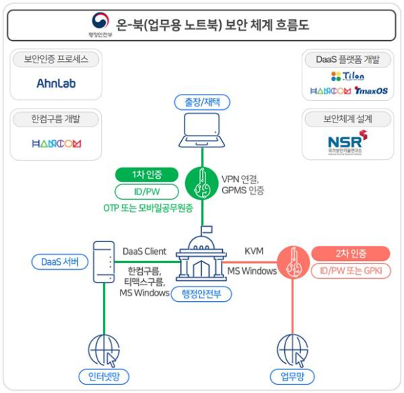 행안부 업무용 노트북 사업 보안 체계 흐름도 [사진=안랩]