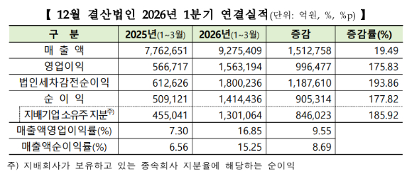 유가증권 시장 올 1분기 실적결산 [표=한국거래소]