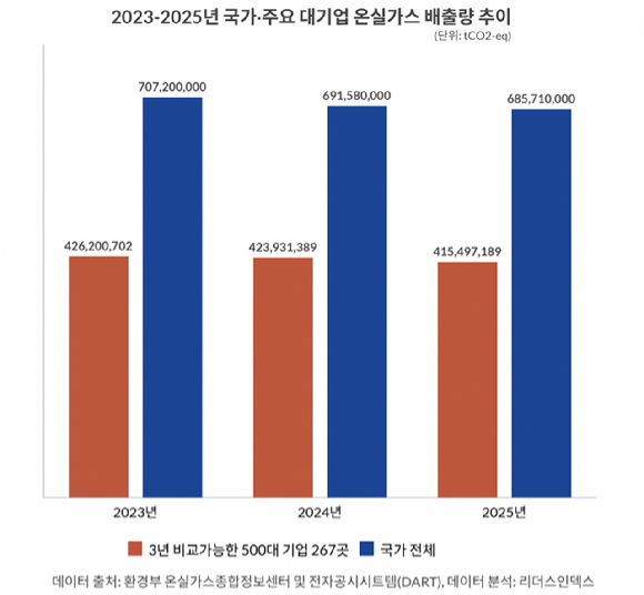 2023~2025년 국가 전체 및 주요 대기업 267개사의 온실가스 배출량 추이. [자료=리더스인덱스]