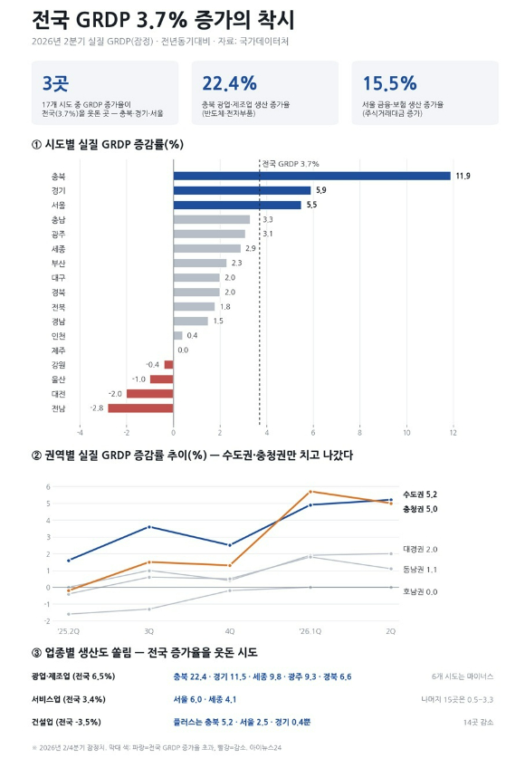 2026년 2분기 GRDP