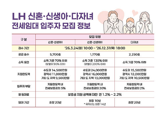 2026 신혼 다자녀 전세임대 입주자 모집정보 인포그래픽. [사진=한국토지주택공사(LH)]