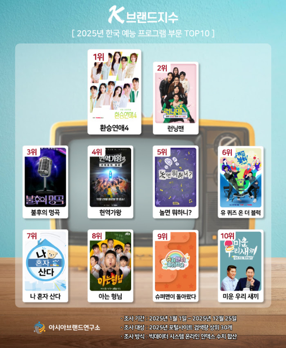 'K-브랜드지수' 올해의 예능 [사진=K-브랜드지수]