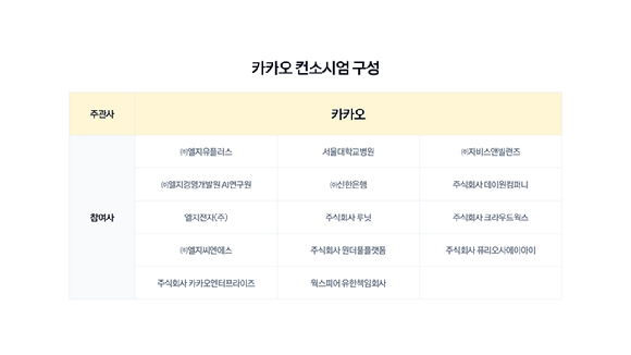 카카오,LG유플러스&middot;LG AI연구원 등과 컨소시엄 구성. [사진=카카오]