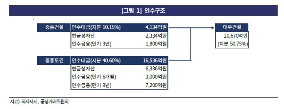 대우건설 지분 인수 구조 [사진=한국기업평가]