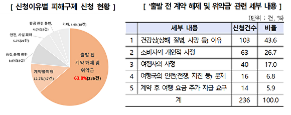 60세 이상 고령자의 해외여행 관련 피해구제 신청 사유 현황과 ‘출발 전 계약 해제 및 위약금’ 관련 세부 내용. [사진=한국소비자원]